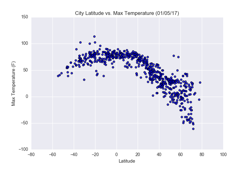 Max Temperature