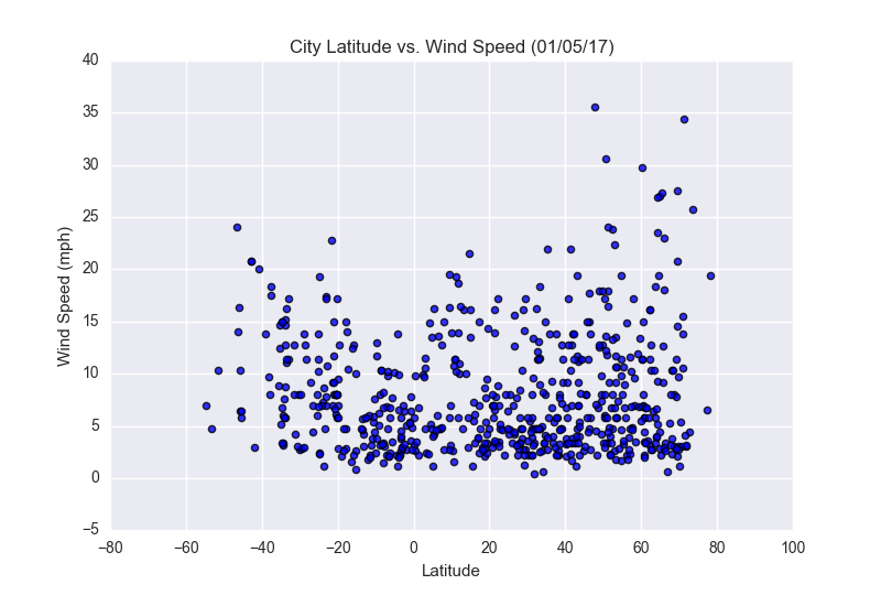 Wind Speed